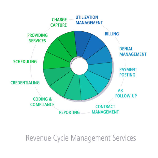 FMMS Revenue Cycle Management Services